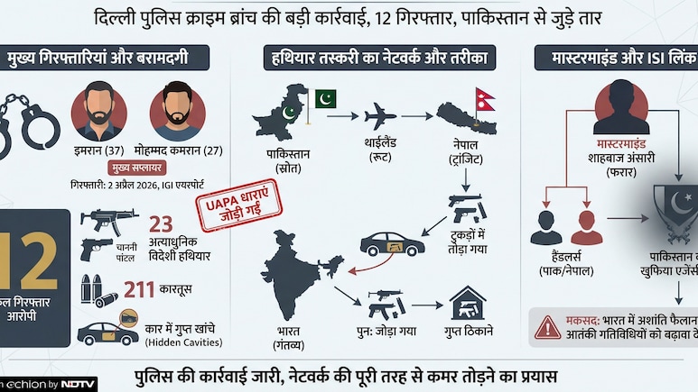 ISI के हथियार तस्करी नेटवर्क का पर्दाफाश, क्राइम ब्रांच ने दबोचे दो ऑपरेटर; पाक-थाईलैंड-नेपाल के रास्ते आता गोला-बारूद