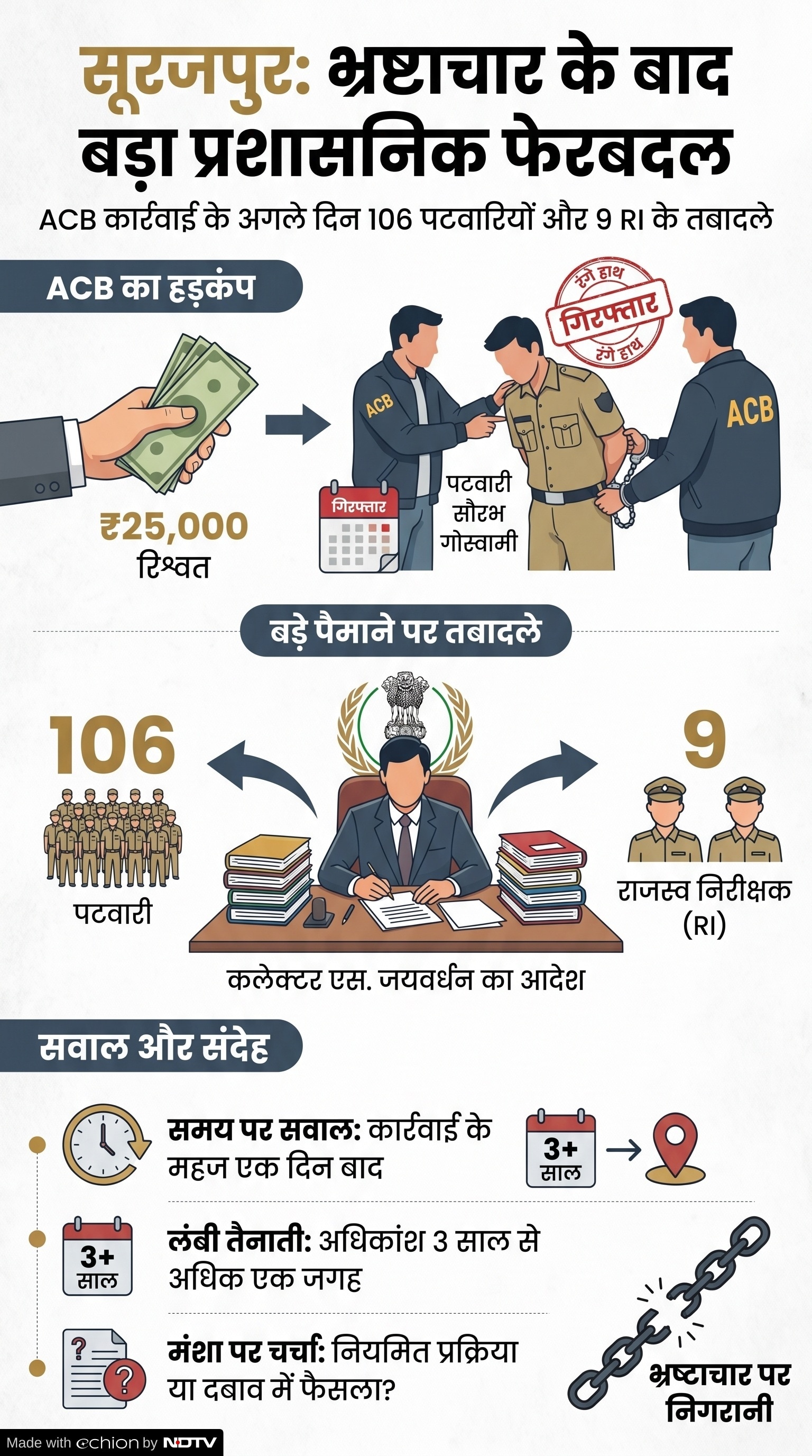 ACB Action: राजस्व विभाग तबादला