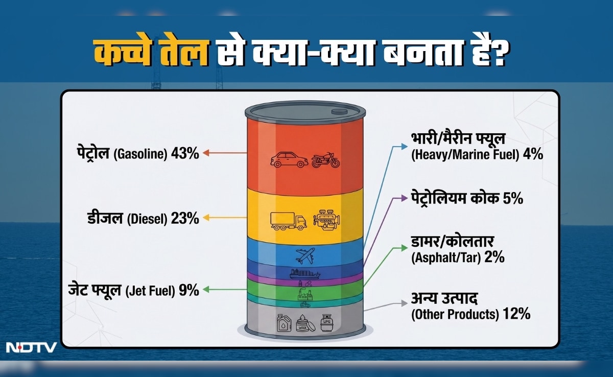 एक बैरल क्रूड ऑयल में कितना पेट्रोल-डीजल और LPG? तेल के कुएं से कार की टंकी तक काले सोने का सफर देख लीजिए