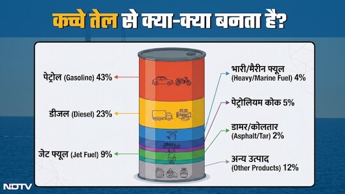 एक बैरल क्रूड ऑयल में कितना पेट्रोल-डीजल और LPG? तेल के कुएं से कार की टंकी तक काले सोने का सफर देख लीजिए