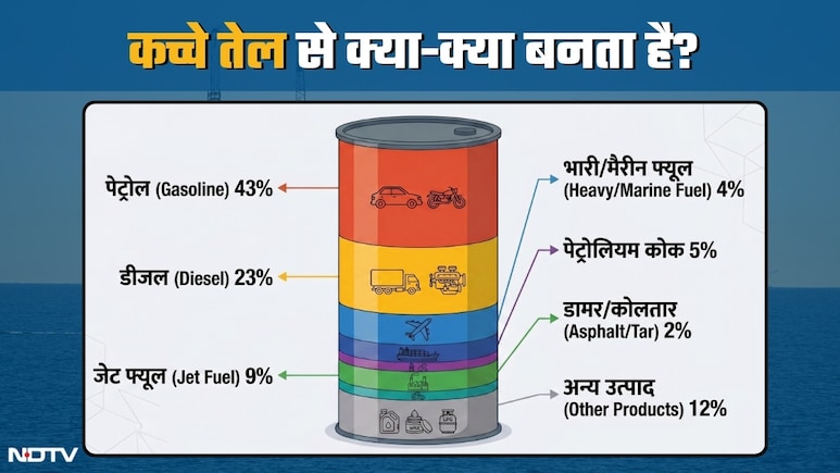 एक बैरल क्रूड ऑयल में कितना पेट्रोल-डीजल और LPG? तेल के कुएं से कार की टंकी तक काले सोने का सफर देख लीजिए