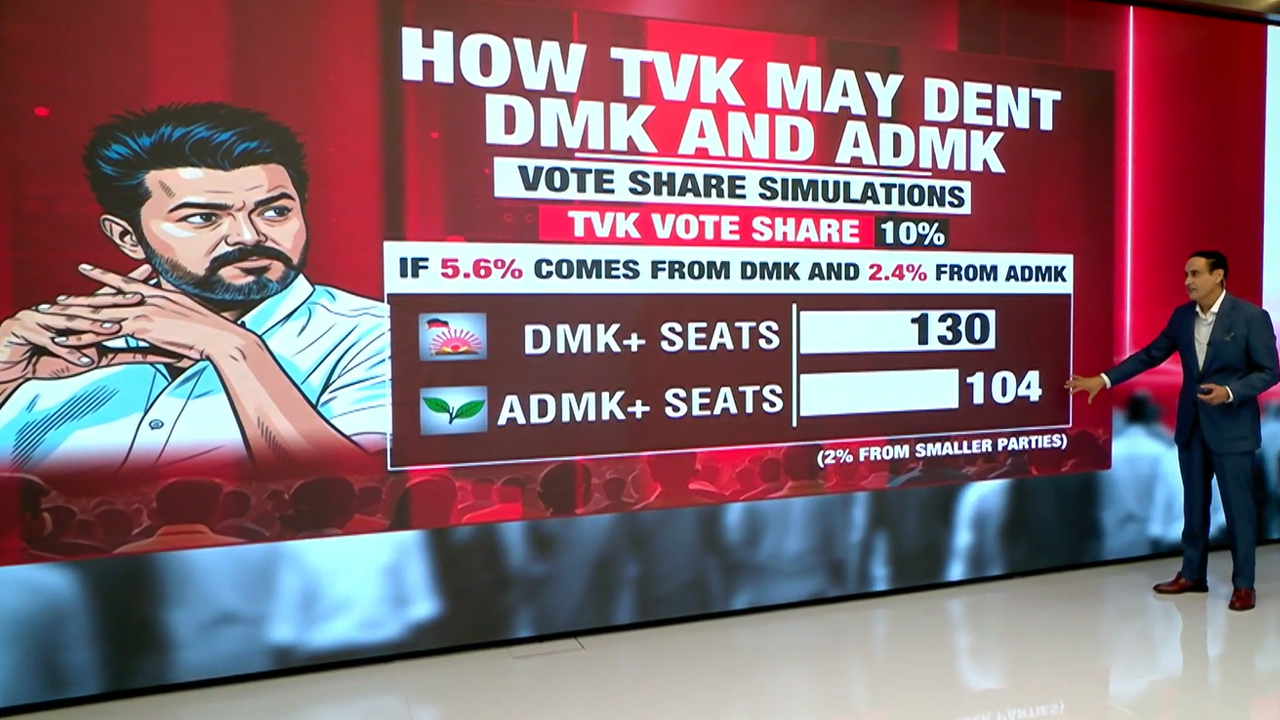 Explained: Simulations Show How TVK Could Help Or Hurt DMK, AIADMK