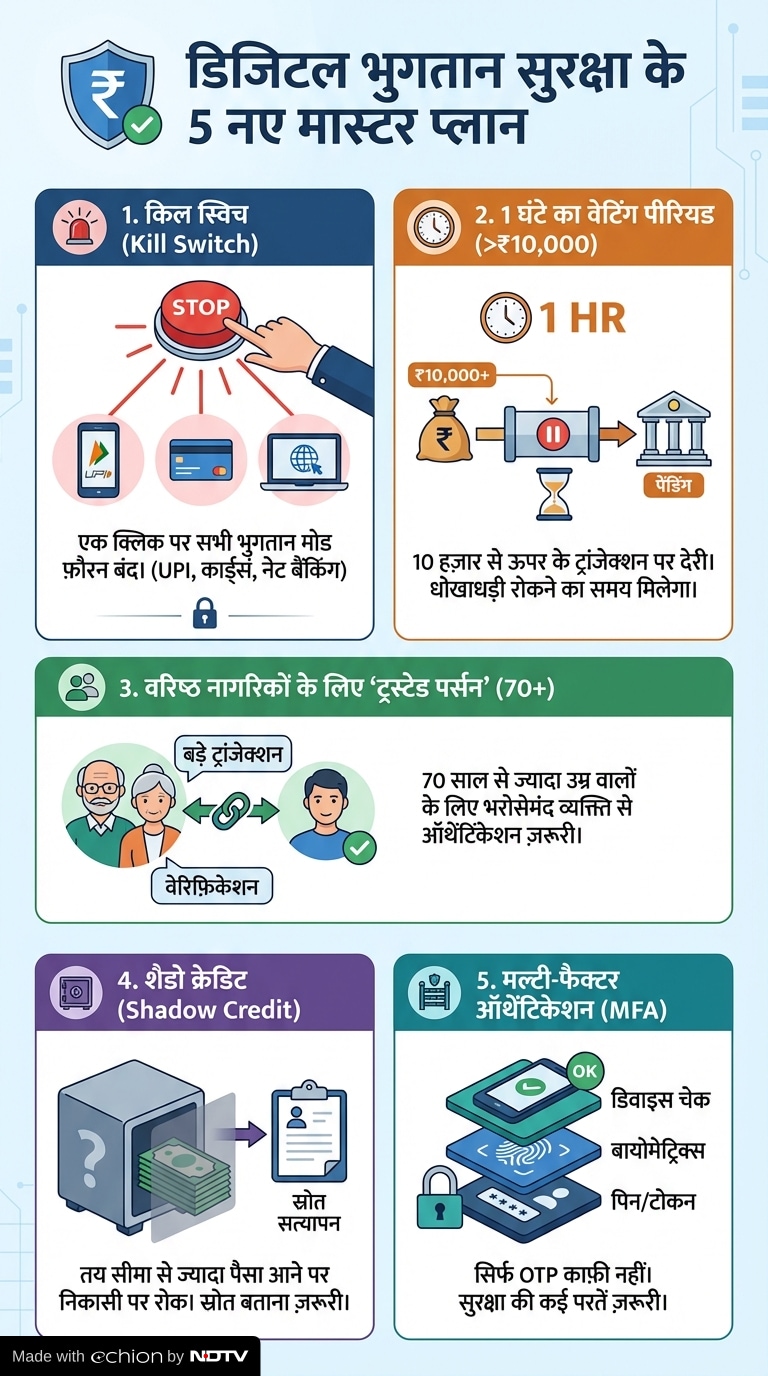 RBI Digital Payment Rules 2026