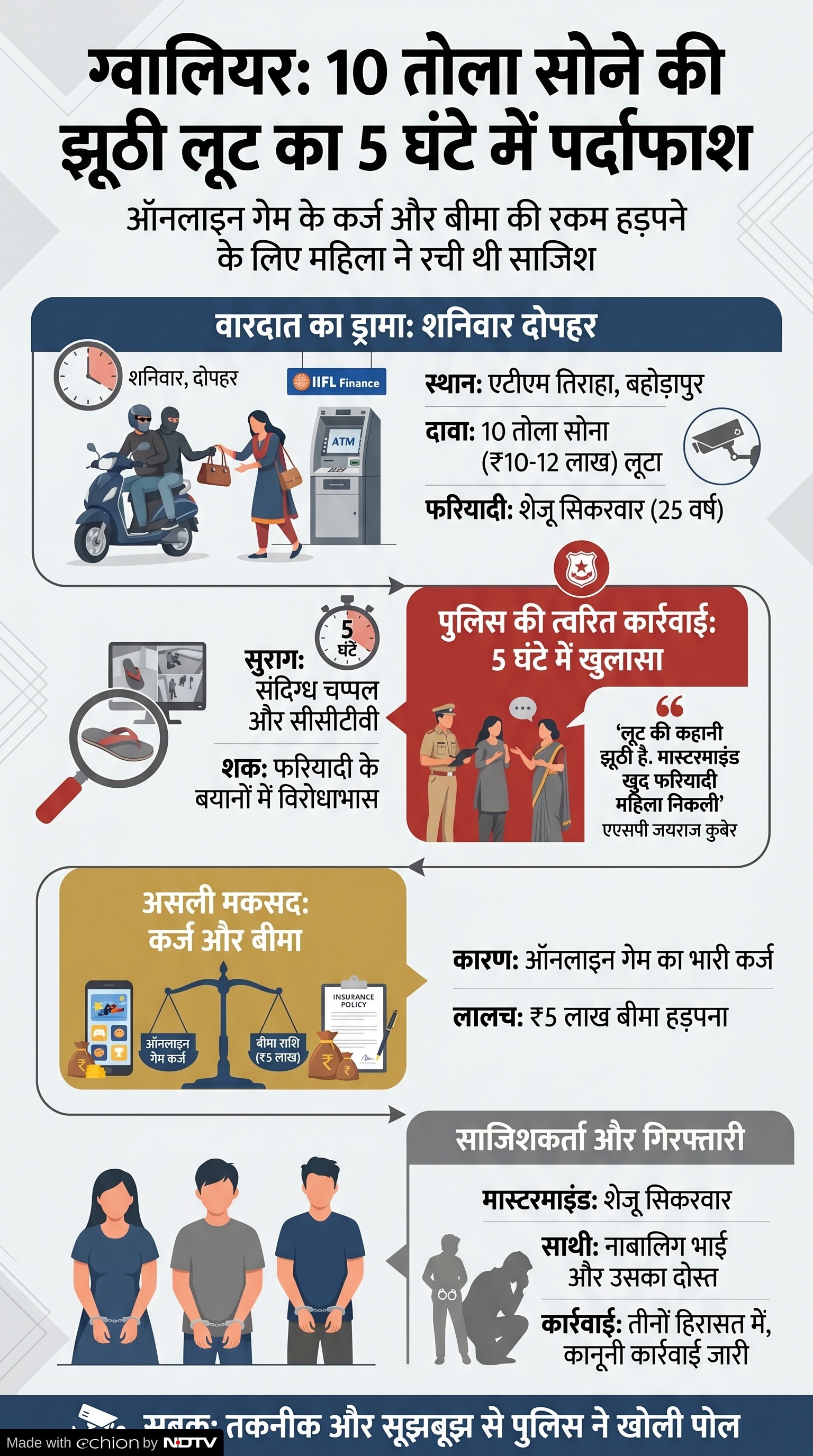 MP Crime News: फर्जी लूट का खुलासा