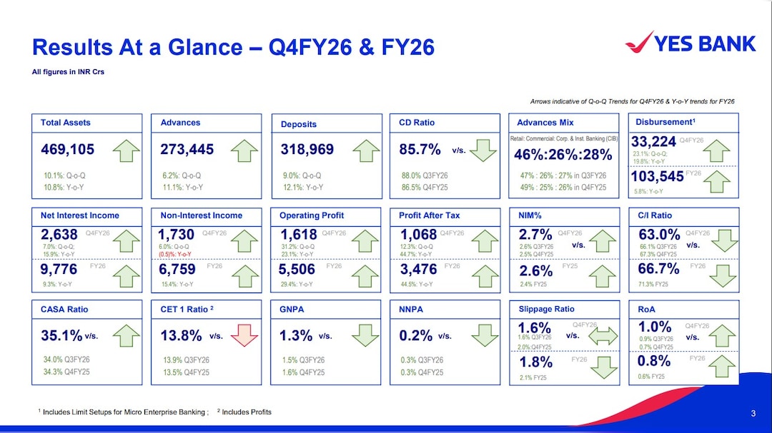 Yes Bank Q4 Results Snapshot
