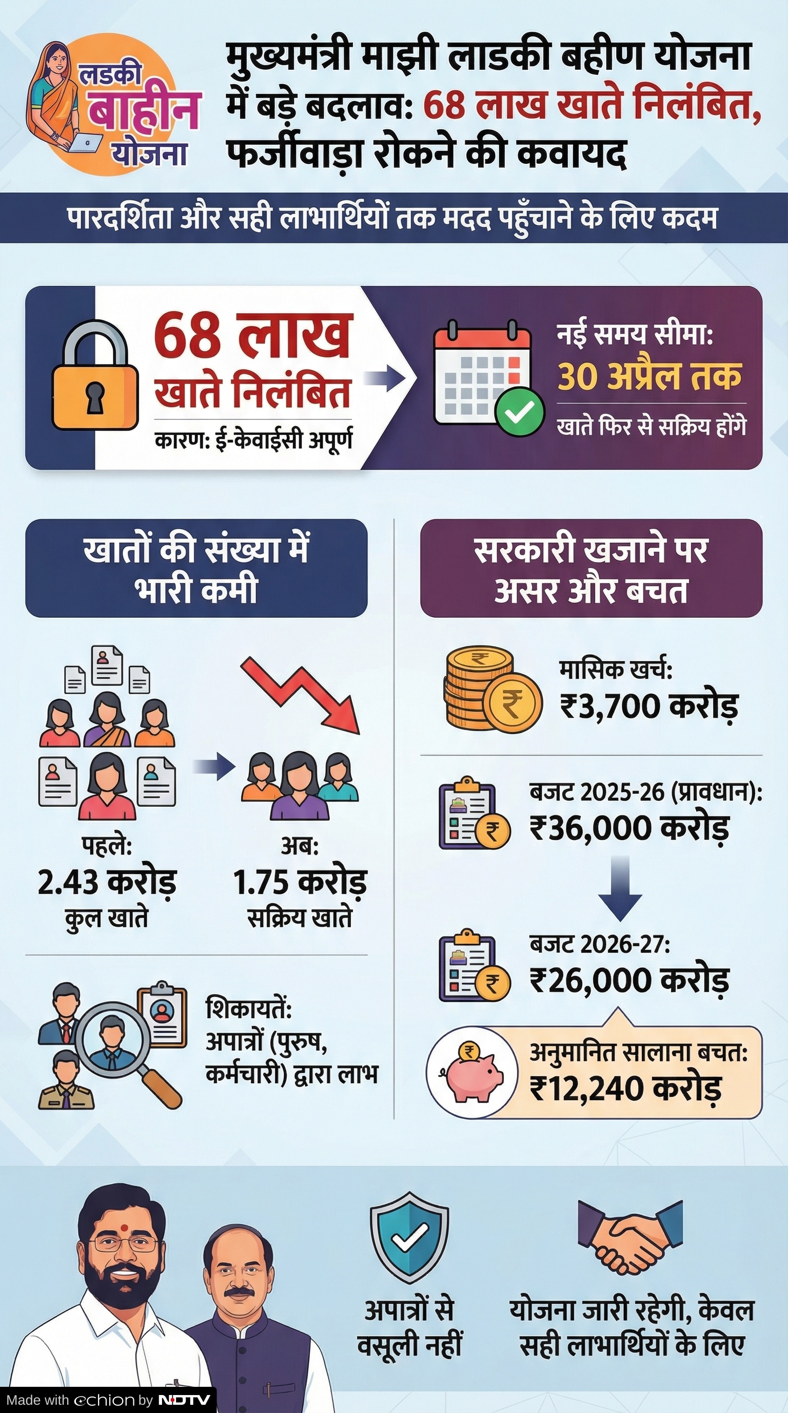 Ladki Bahin Yojana: 68 लाख खाते बंद