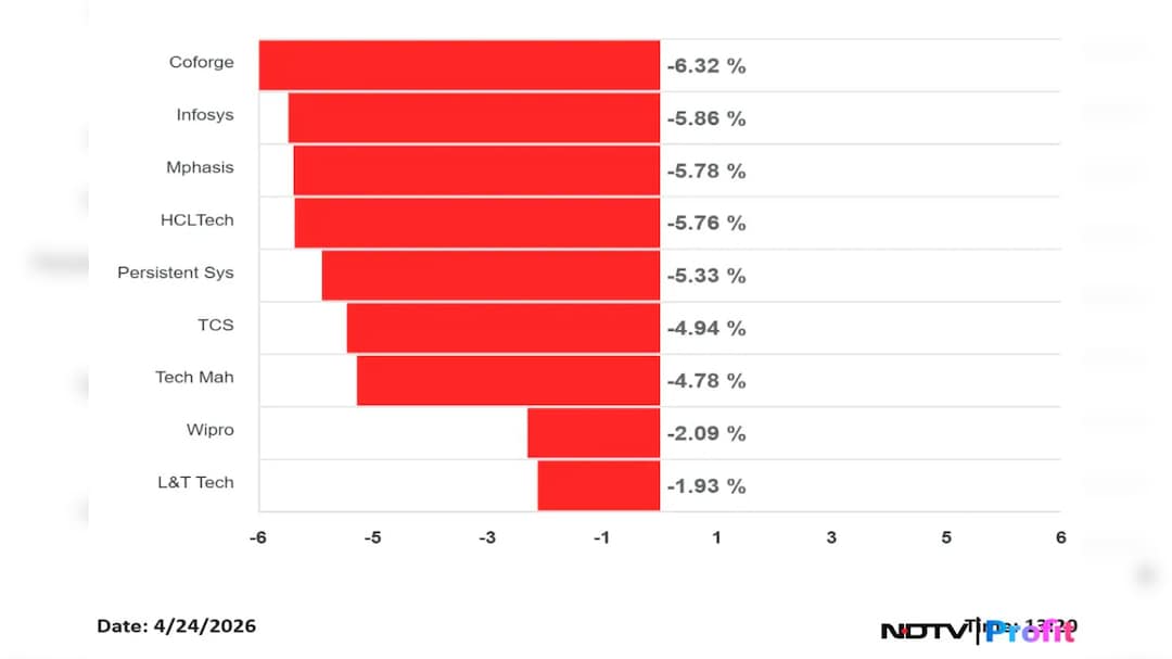 Top losers from Nifty IT pack
