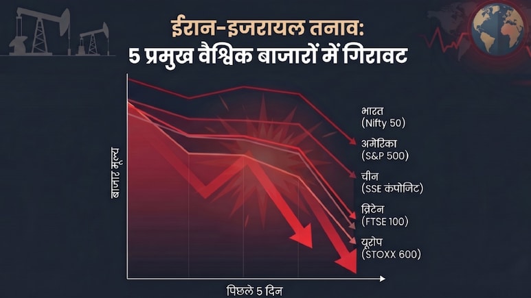 40 दिन में 12 ट्रिलियन डॉलर स्&zwj;वाहा! शांति वार्ता फेल होने के बाद कल निफ्टी, सेंसेक्स में आर या पार?