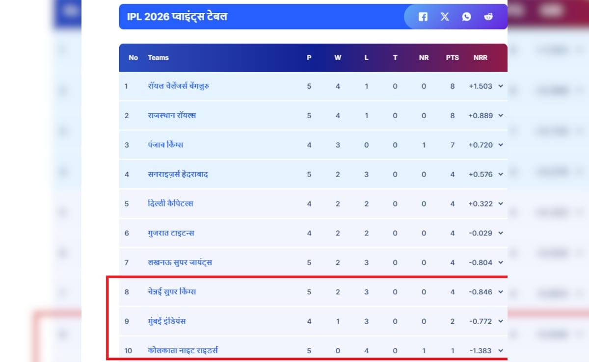 Latest and Breaking News on NDTV Latest and Breaking News on NDTV