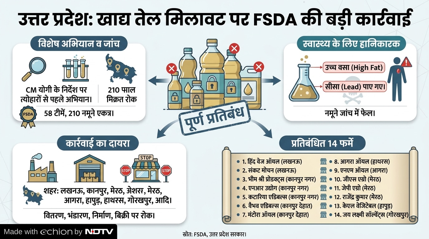 भूल कर भी इन कंपनियों के खाद्य तेल का न करें इस्तेमाल, इन 14 कंपनियों को FSDA कर चुकी है बैन