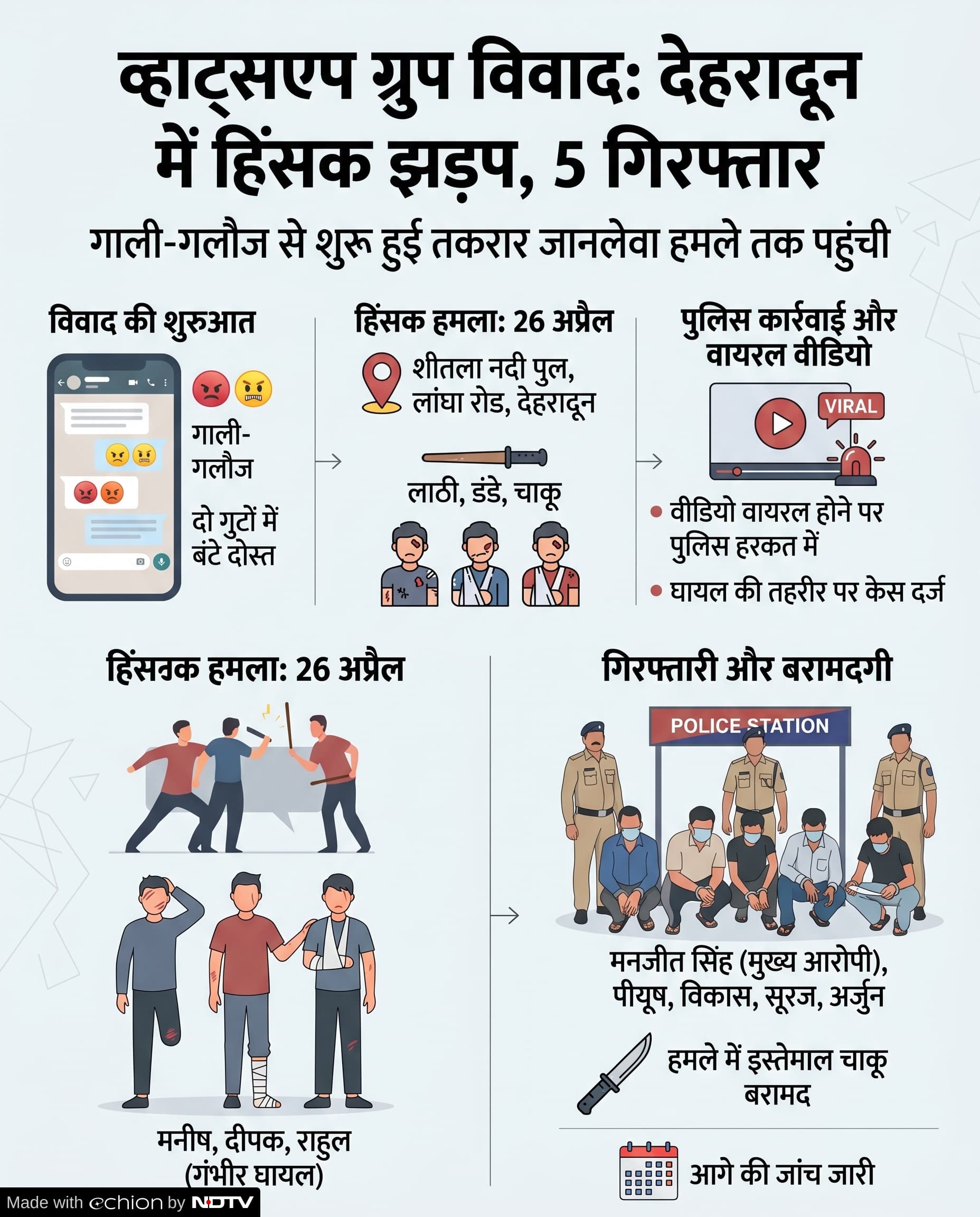 Dehradun Crime News: WhatsApp विवाद हिंसा में बदला