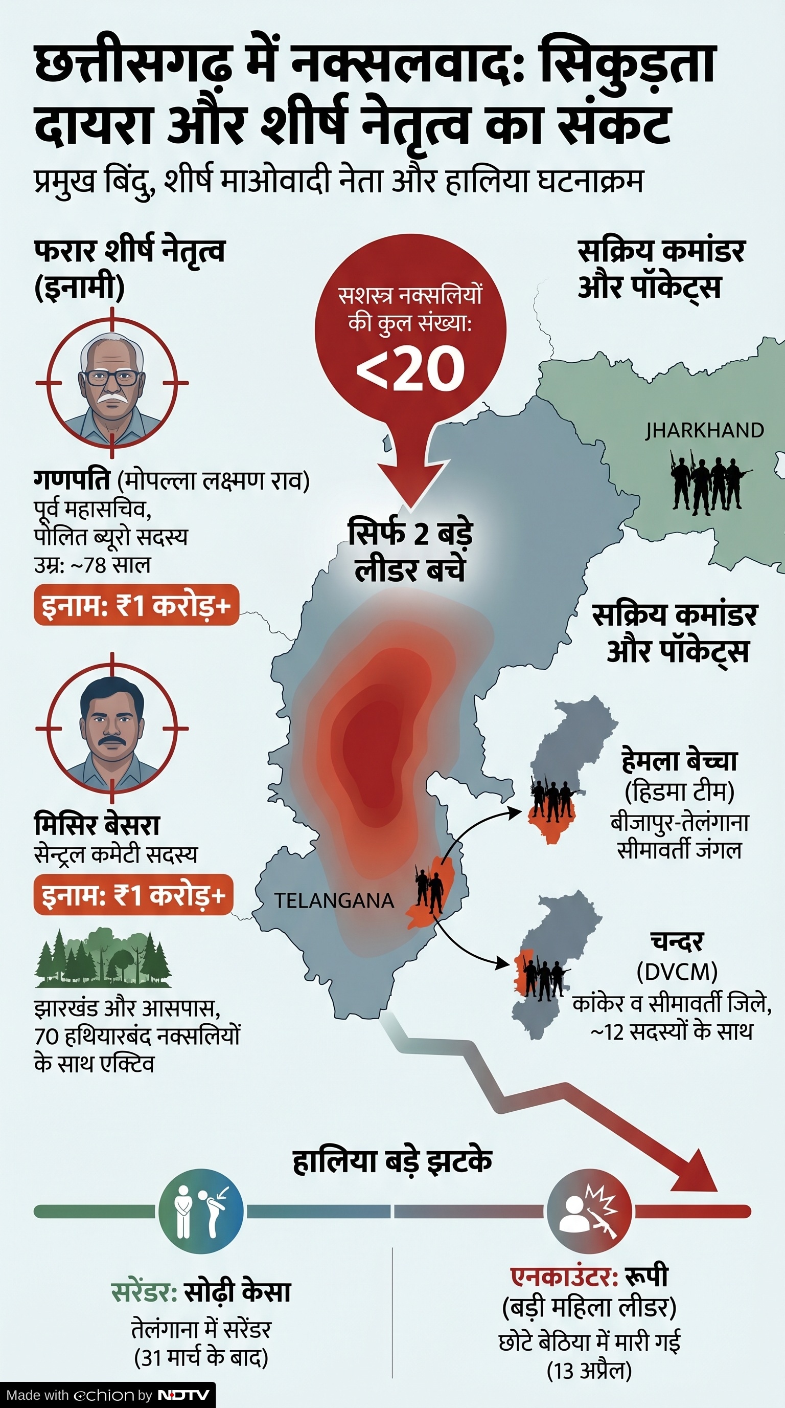 Naxal Mukt Chhattisgarh: नक्सल मुक्त छत्तीसगढ़ का दावा, लेकिन जंगलों में अब भी कुछ नाम चुनौती बने