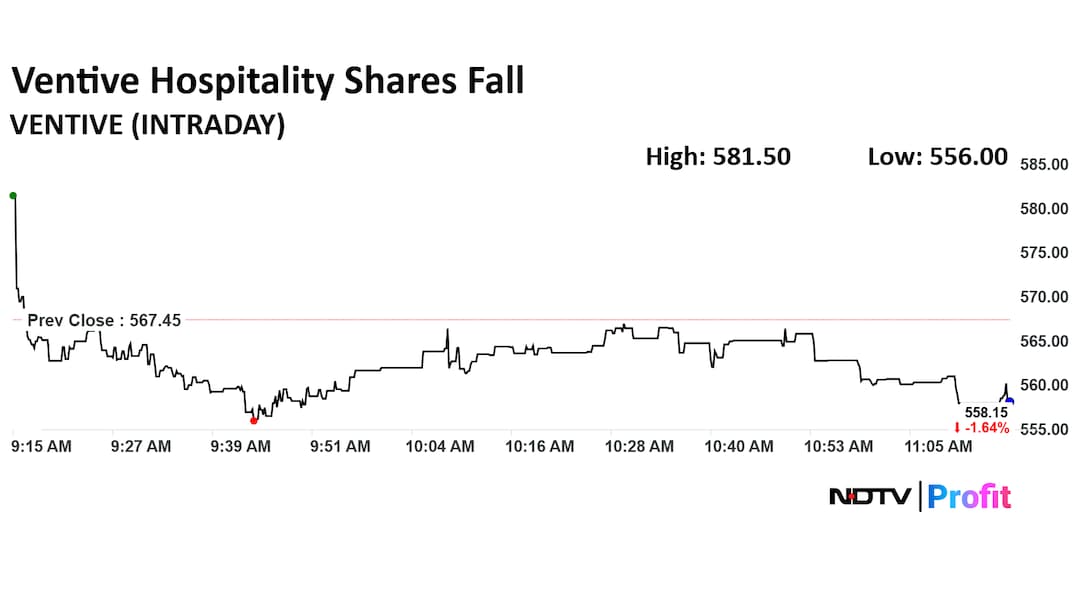 Ventive Hospitality Ltd Share Price Today