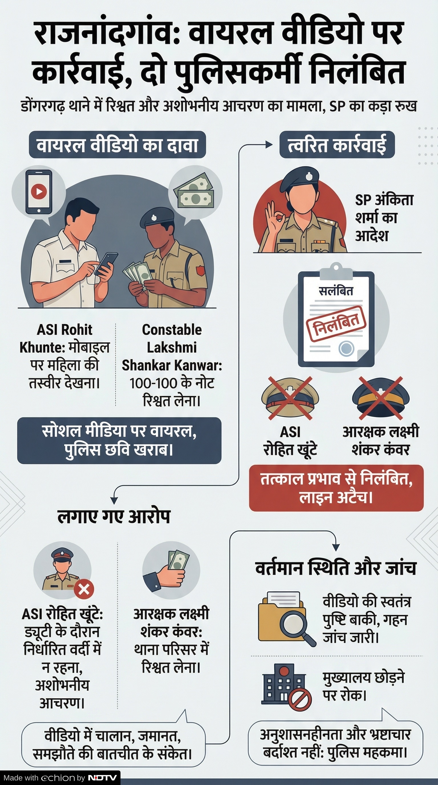 Chhattisgarh Police Corruption: राजनांदगांव दो पुलिसकर्मी सस्पेंड Chhattisgarh Police Corruption: राजनांदगांव दो पुलिसकर्मी सस्पेंड