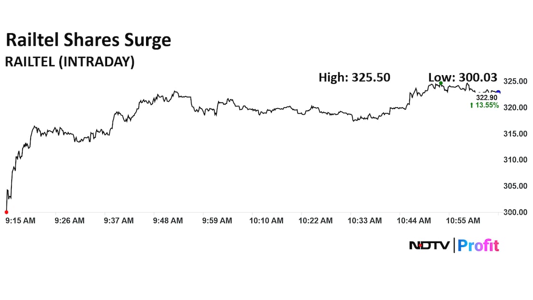Railtel Corporation of India Ltd. Railtel Corporation of India Ltd.