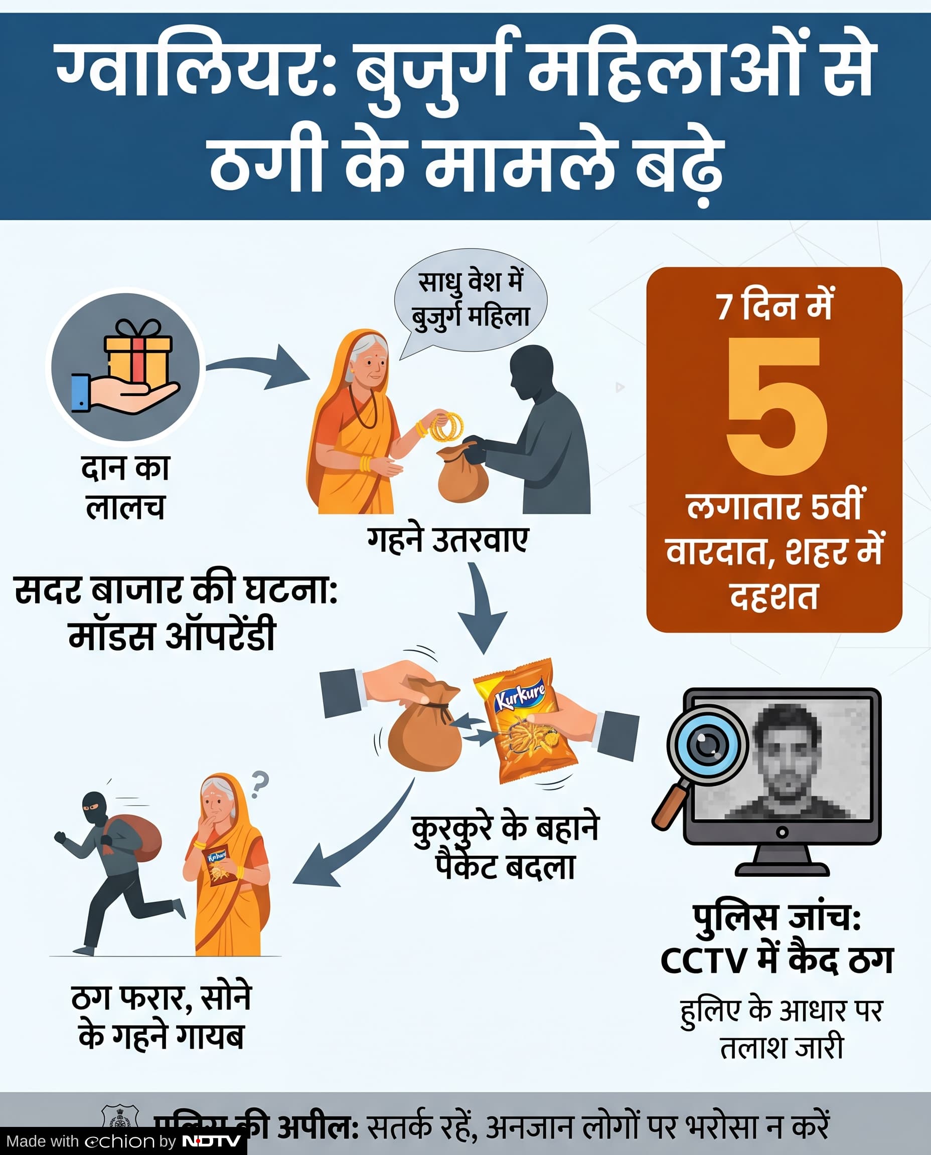 Fraud Case Gwalior: ग्वालियर ठगी मामला