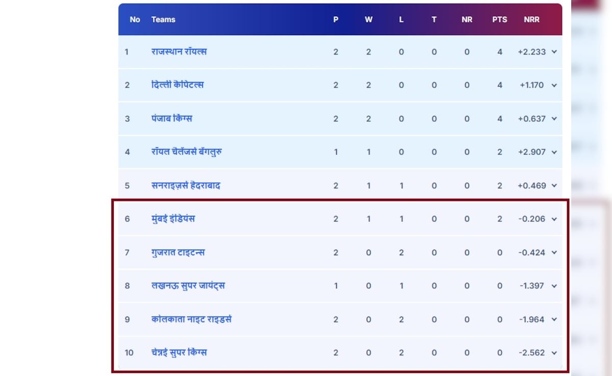 Latest and Breaking News on NDTV Latest and Breaking News on NDTV