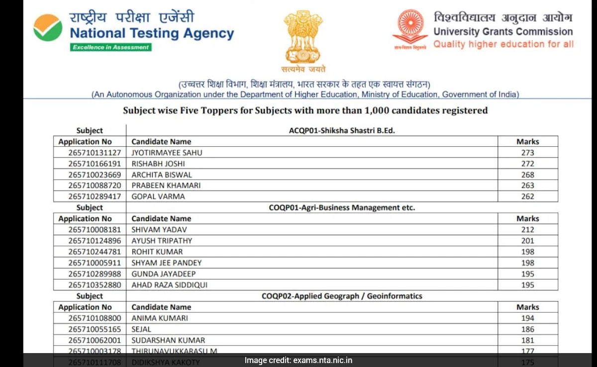 CUET PG Results 2026: सब्जेक्ट-वाइज टॉपर्स की लिस्ट जारी, कुल 198 कॉलेजों में चलेगा सीयूईटी पीजी स्कोर