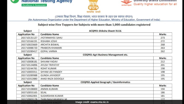 CUET PG Results 2026: सब्जेक्ट-वाइज टॉपर्स की लिस्ट जारी, कुल 198 कॉलेजों में चलेगा सीयूईटी पीजी स्कोर