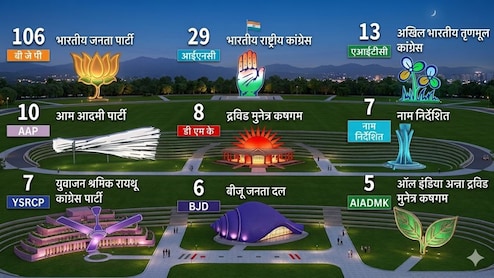 राज्यसभा की चौथी सबसे बड़ी पार्टी थी AAP, अब टॉप-10 से भी हुई बाहर- देखें पूरी लिस्ट