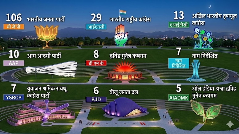 राज्यसभा की चौथी सबसे बड़ी पार्टी थी AAP, अब टॉप-10 से भी हुई बाहर- देखें पूरी लिस्ट