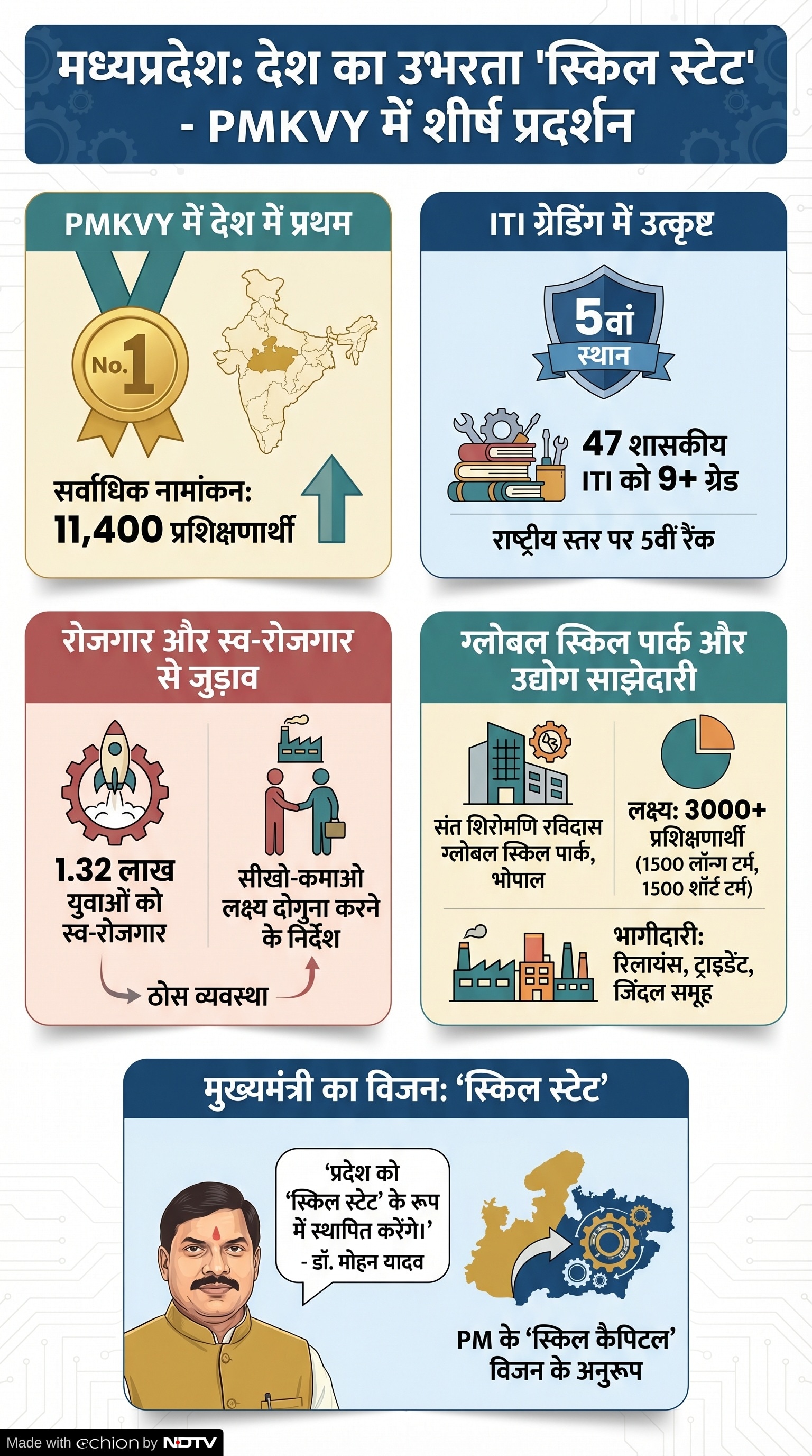 Pradhan Mantri Kaushal Vikas Yojana: प्रधानमंत्री कौशल विकास योजना में एमपी टॉपर