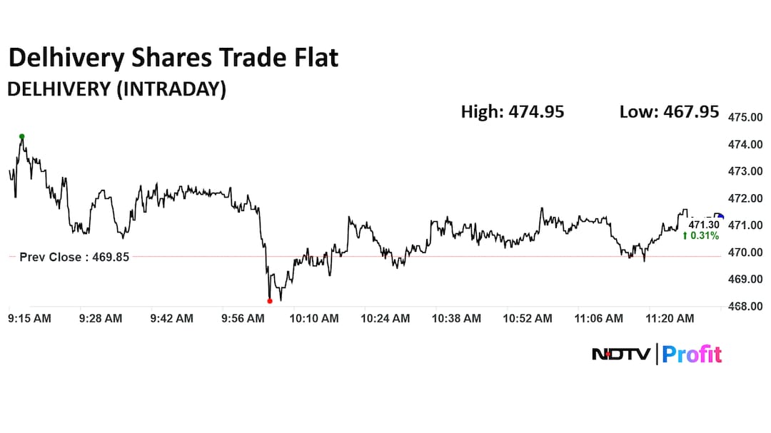 Delhivery Ltd. Share Price Today Delhivery Ltd. Share Price Today