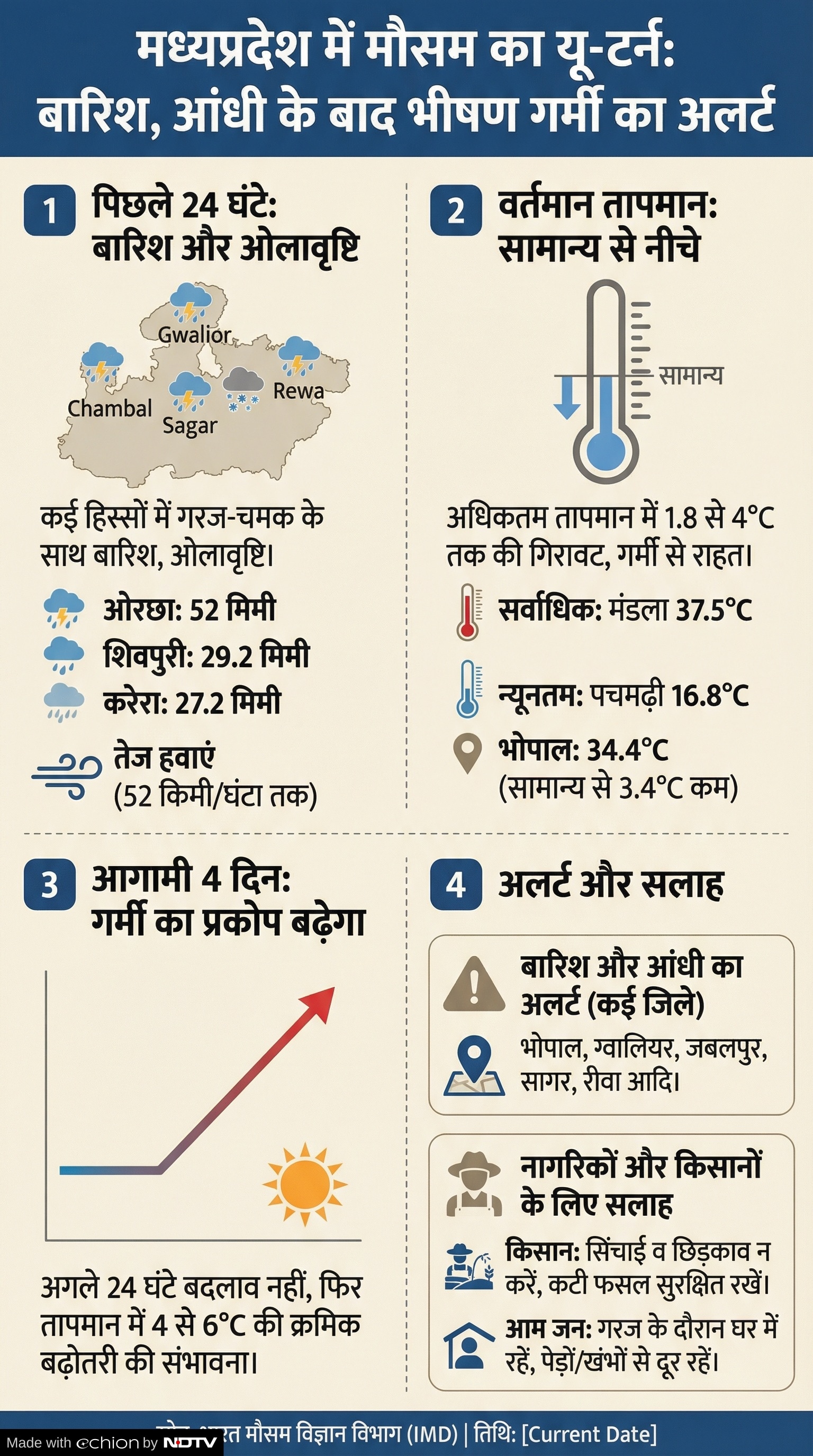MP Weather Update: मध्य प्रदेश में मौसम का हाल MP Weather Update: मध्य प्रदेश में मौसम का हाल