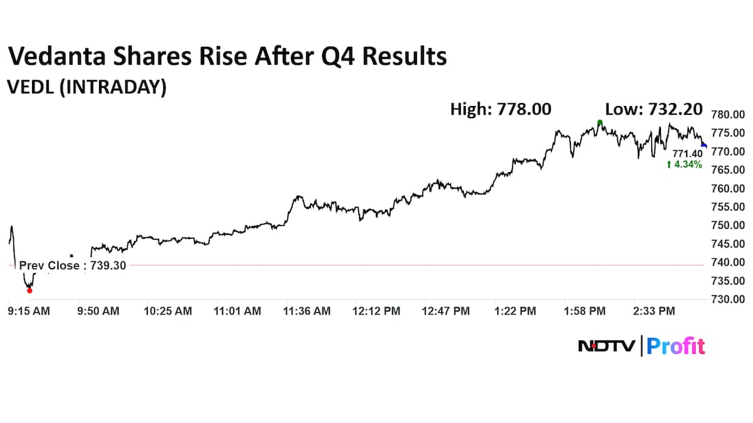 Vedanta Share Price Today