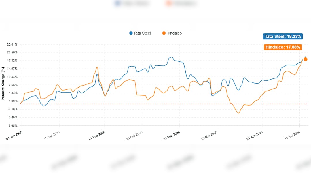 Tata Steel vs Hindalco stock year-to-date