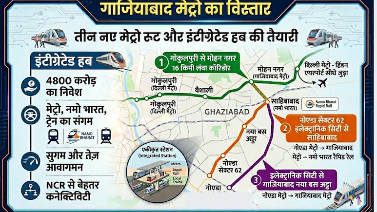 वैशाली, मोहन नगर और इंदिरापुरम तक... गाजियाबाद मेट्रो के 3 नए रूट, नोएडा सेक्टर 62 से सीधे जुड़ेगा शहर