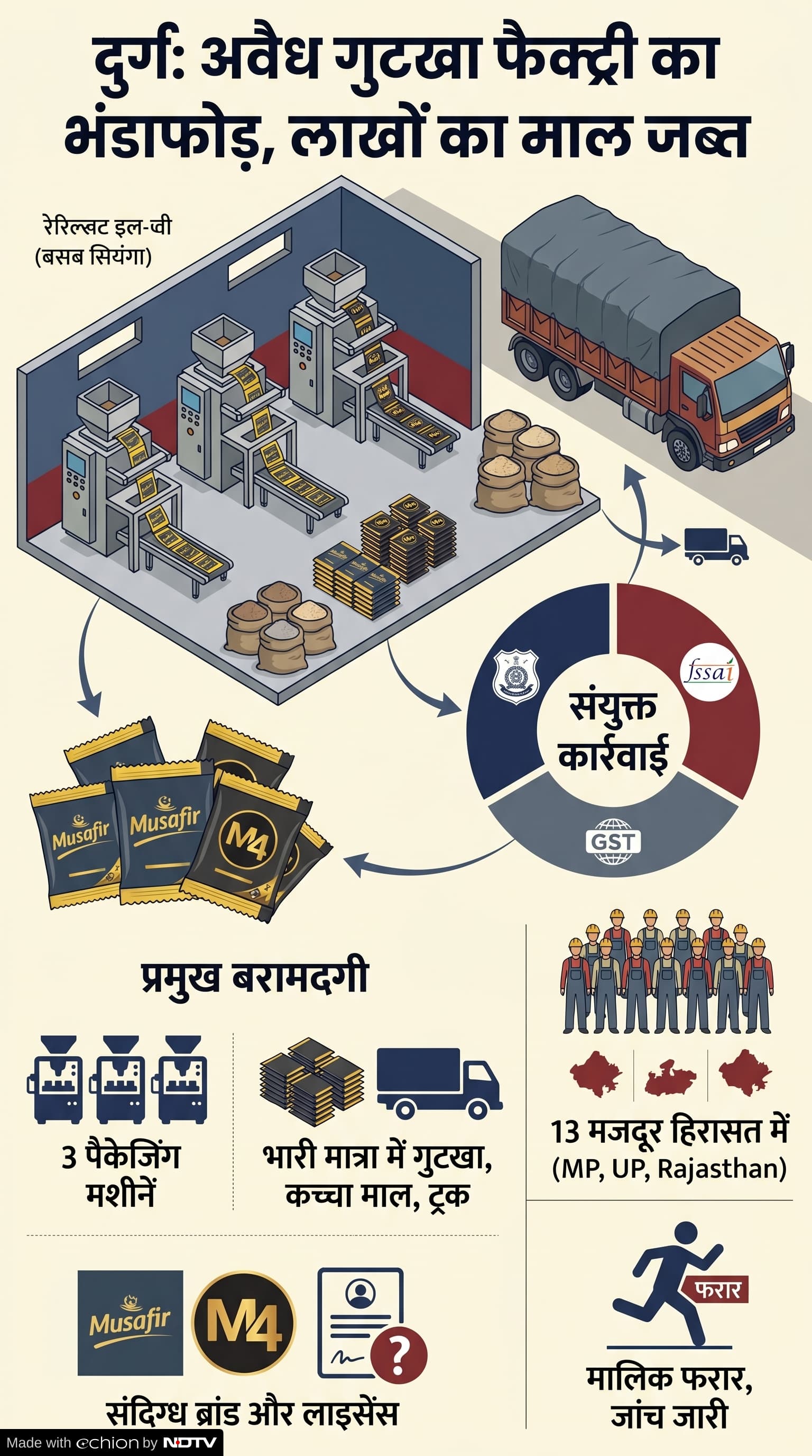 Durg Illegal Gutkha Factory Raid: दुर्ग अवैध गुटखा फैक्ट्री