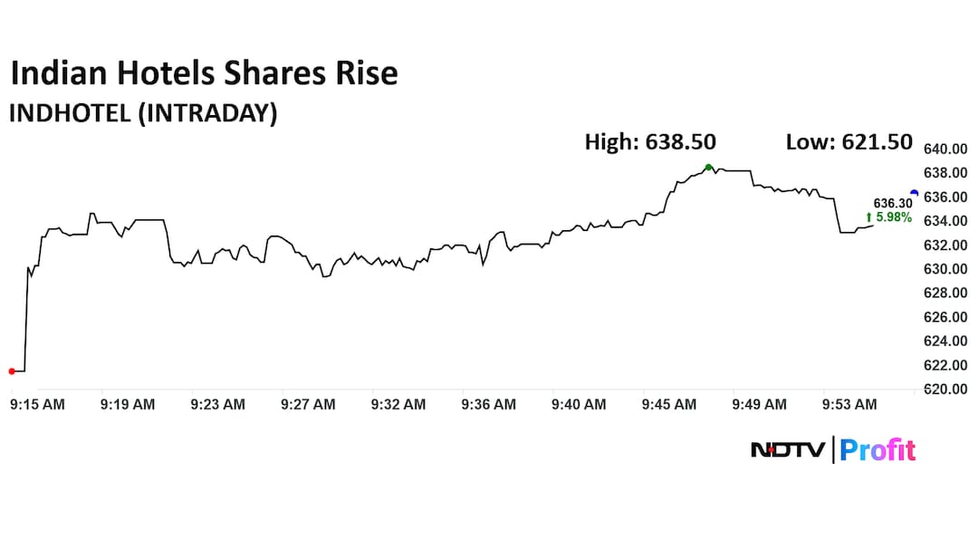 Indian Hotels Share Price Rises