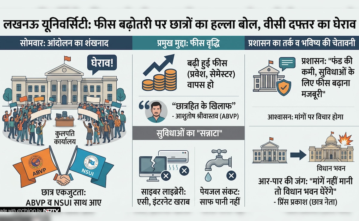 लखनऊ विश्वविद्यालय में संग्राम: फीस बढ़ोतरी के खिलाफ सड़कों पर उतरे छात्र, दी 'विधान भवन' घेराव की चेतावनी