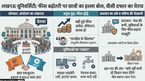 लखनऊ विश्वविद्यालय में संग्राम: फीस बढ़ोतरी के खिलाफ सड़कों पर उतरे छात्र, दी 'विधान भवन' घेराव की चेतावनी