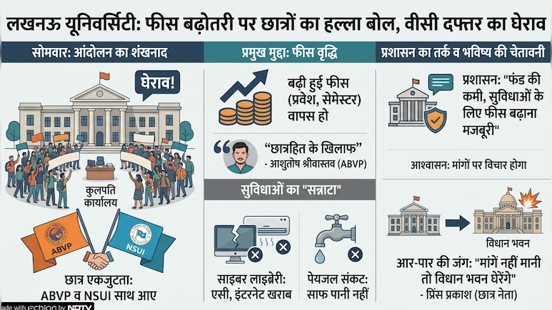 लखनऊ विश्वविद्यालय में संग्राम: फीस बढ़ोतरी के खिलाफ सड़कों पर उतरे छात्र, दी 'विधान भवन' घेराव की चेतावनी
