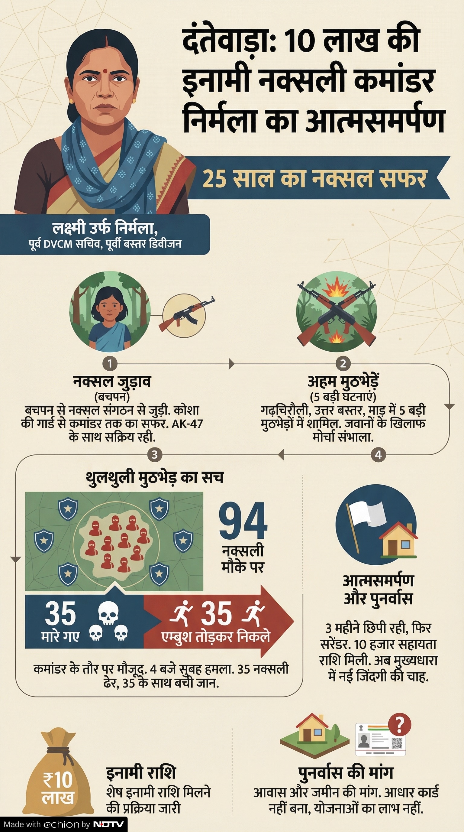 Naxalite Nirmala Surrenders: नक्सली निर्मला ने सुनाई एनकाउंटर की कहानी