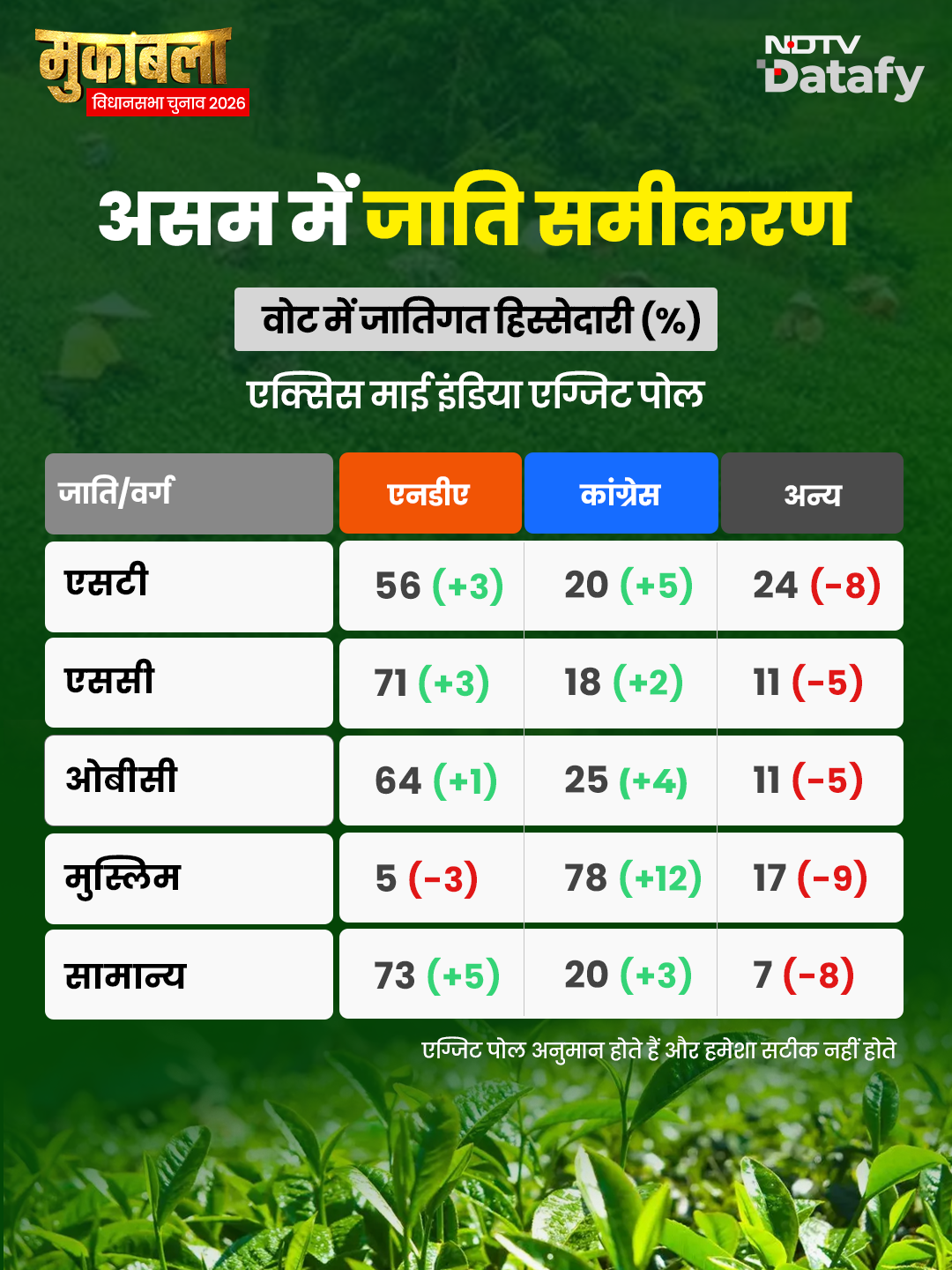Assam Exit Poll Results 2026