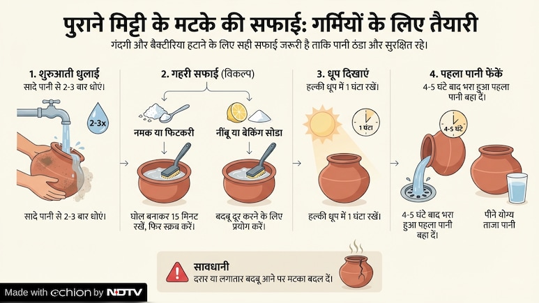 पुराने मटके को ऐसे करें साफ: वरना ठंडा पानी भी बन सकता है सेहत के लिए नुकसानदेह