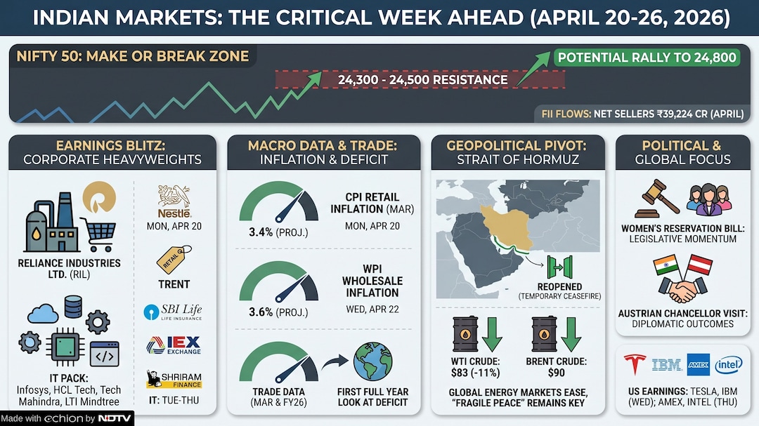Reliance Earnings, Strait Of Hormuz Reopening, IT Heavyweights To Report — The Week Ahead