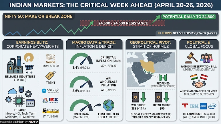 Reliance Earnings, Strait Of Hormuz Reopening, IT Heavyweights To Report &mdash; The Week Ahead