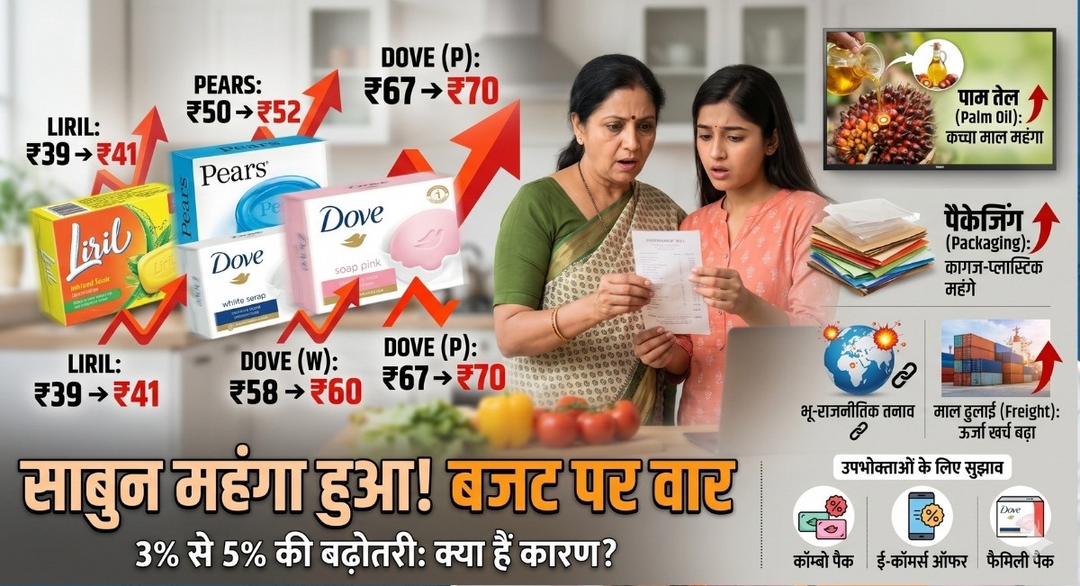 लो भई! अब साबुन-शैंपू हुआ महंगा, इस कंपनी ने बढ़ा दिए दाम, जानिए कितना बढ़ गया आपके बाथरूम का खर्च&nbsp;