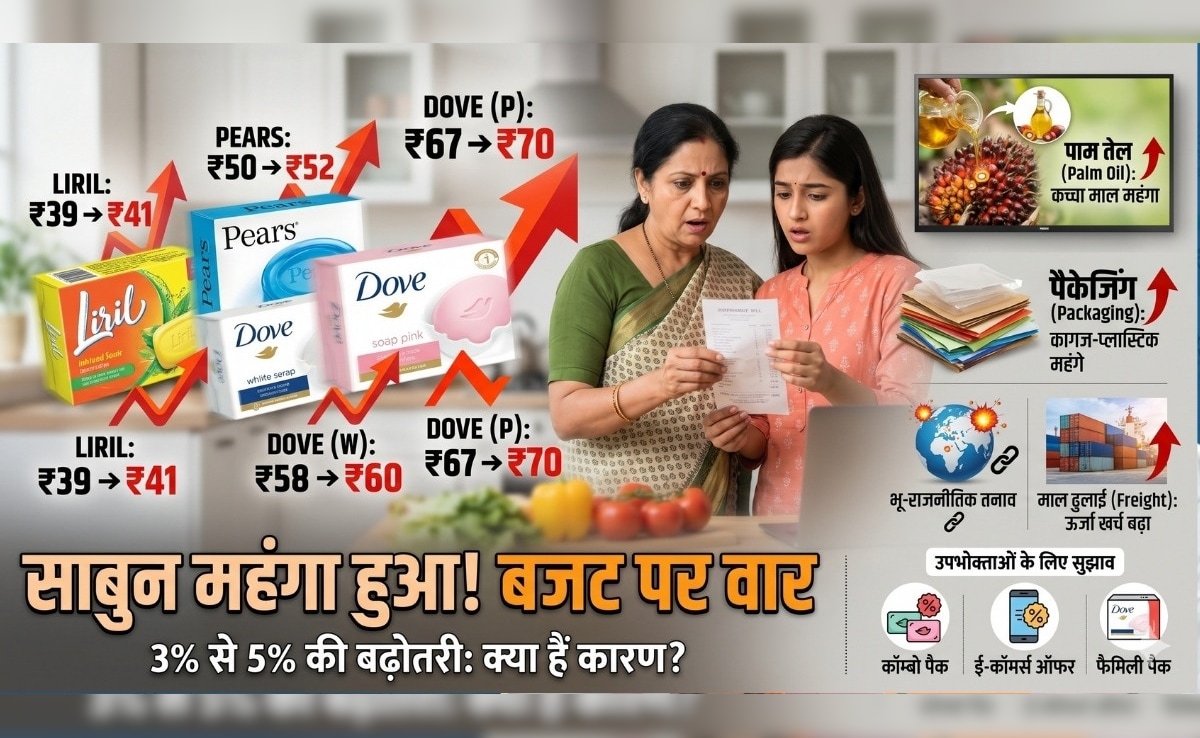 लो भई! अब साबुन-शैंपू हुआ महंगा, इस कंपनी ने बढ़ा दिए दाम, जानिए कितना बढ़ गया आपके बाथरूम का खर्च