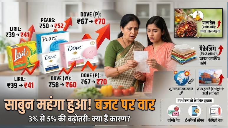 लो भई! अब साबुन-शैंपू हुआ महंगा, इस कंपनी ने बढ़ा दिए दाम, जानिए कितना बढ़ गया आपके बाथरूम का खर्च&nbsp;