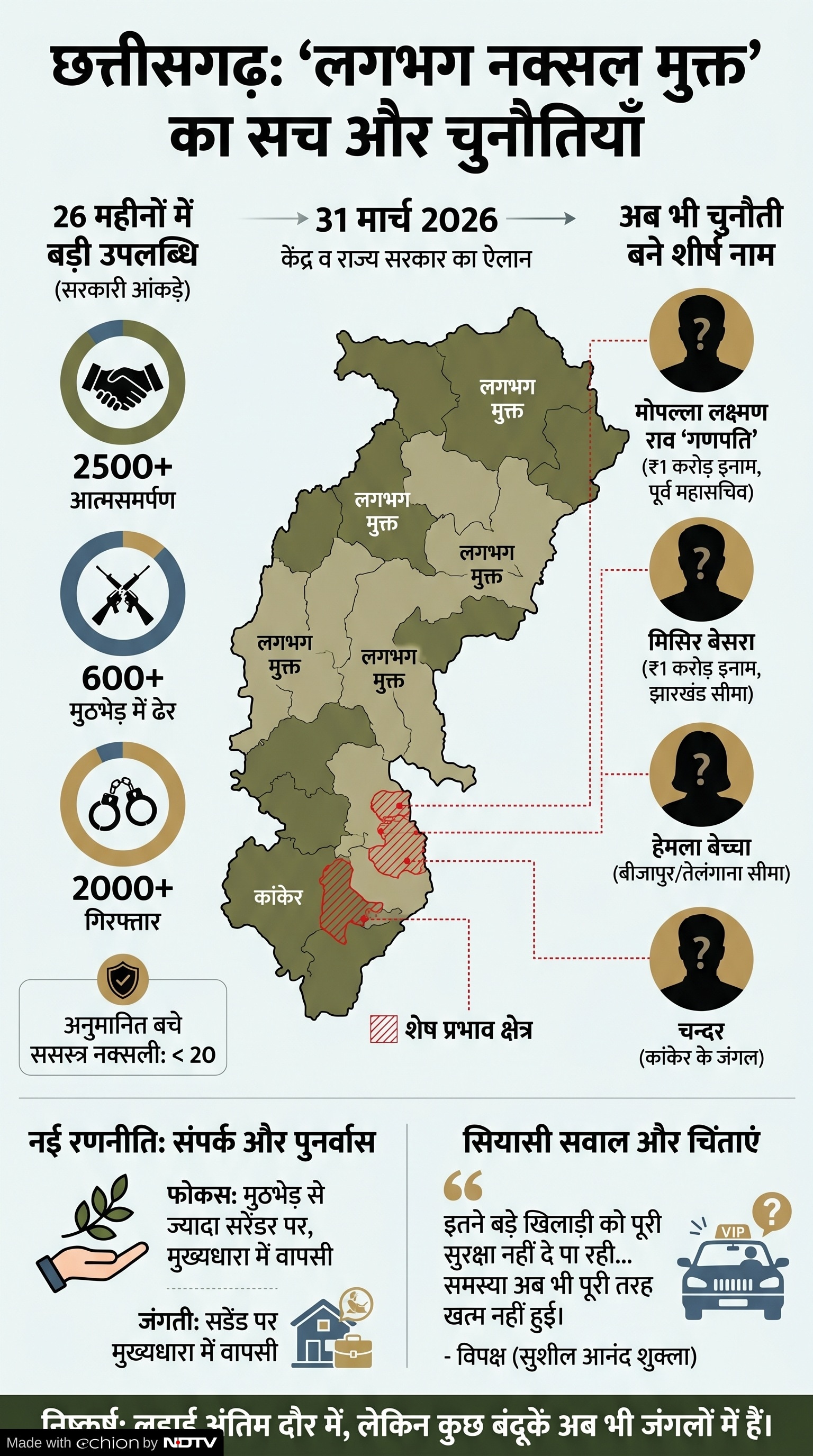 Naxal Mukt Chhattisgarh: नक्सल मुक्त छत्तीसगढ़ का दावा, लेकिन जंगलों में अब भी कुछ नाम चुनौती बने