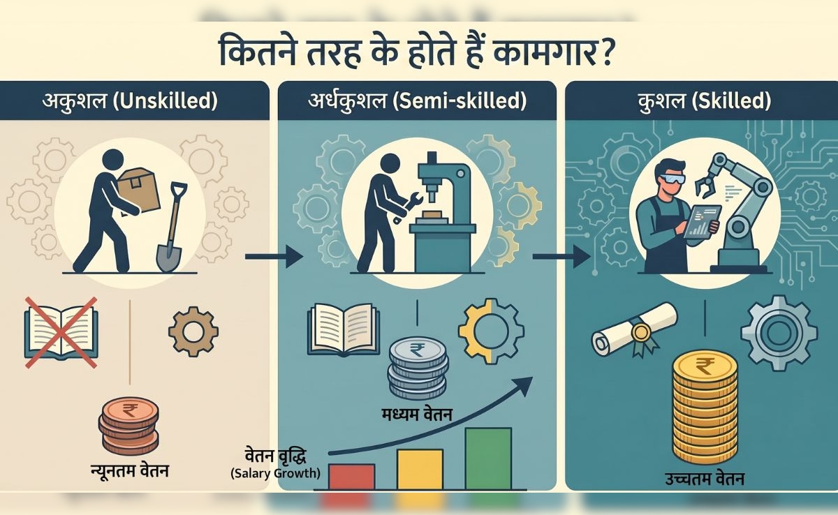 क्या होते हैं अकुशल, अर्धकुशल और कुशल कामगार, सैलरी में कितना अंतर? जानें हर सवाल का जवाब
