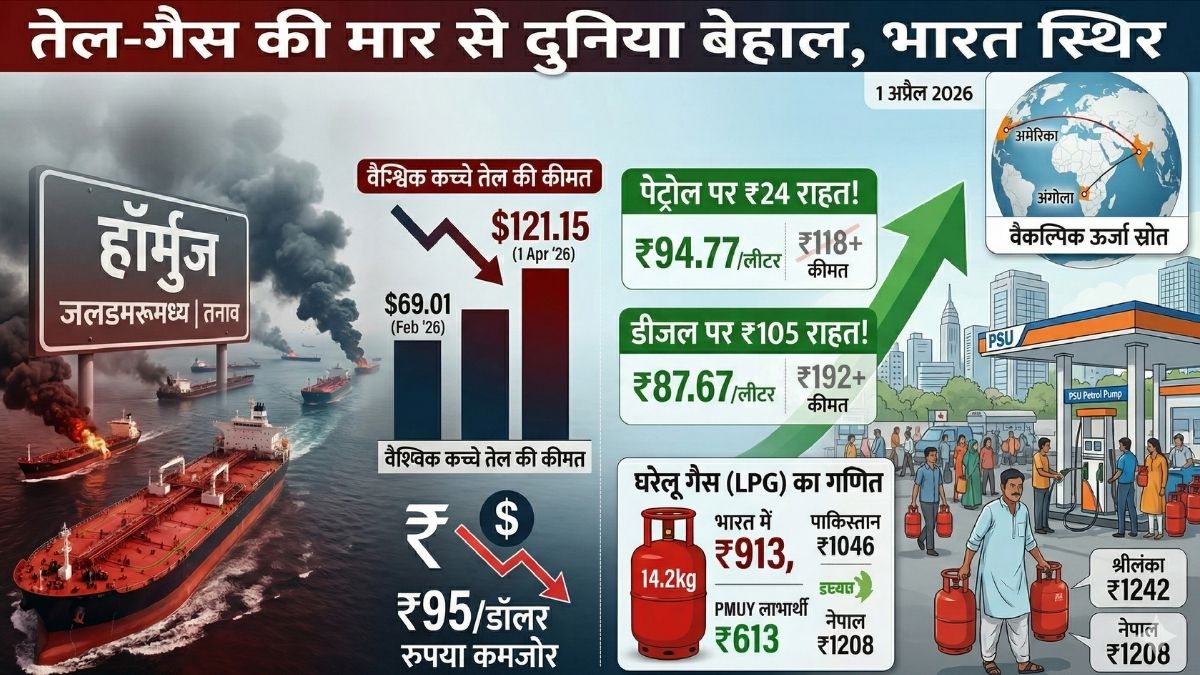 पेट्रोल पर 24 तो डीजल पर आपको मिल रही 105 रुपये तक की राहत! सरकार ने बता दिया LPG का भी गणित