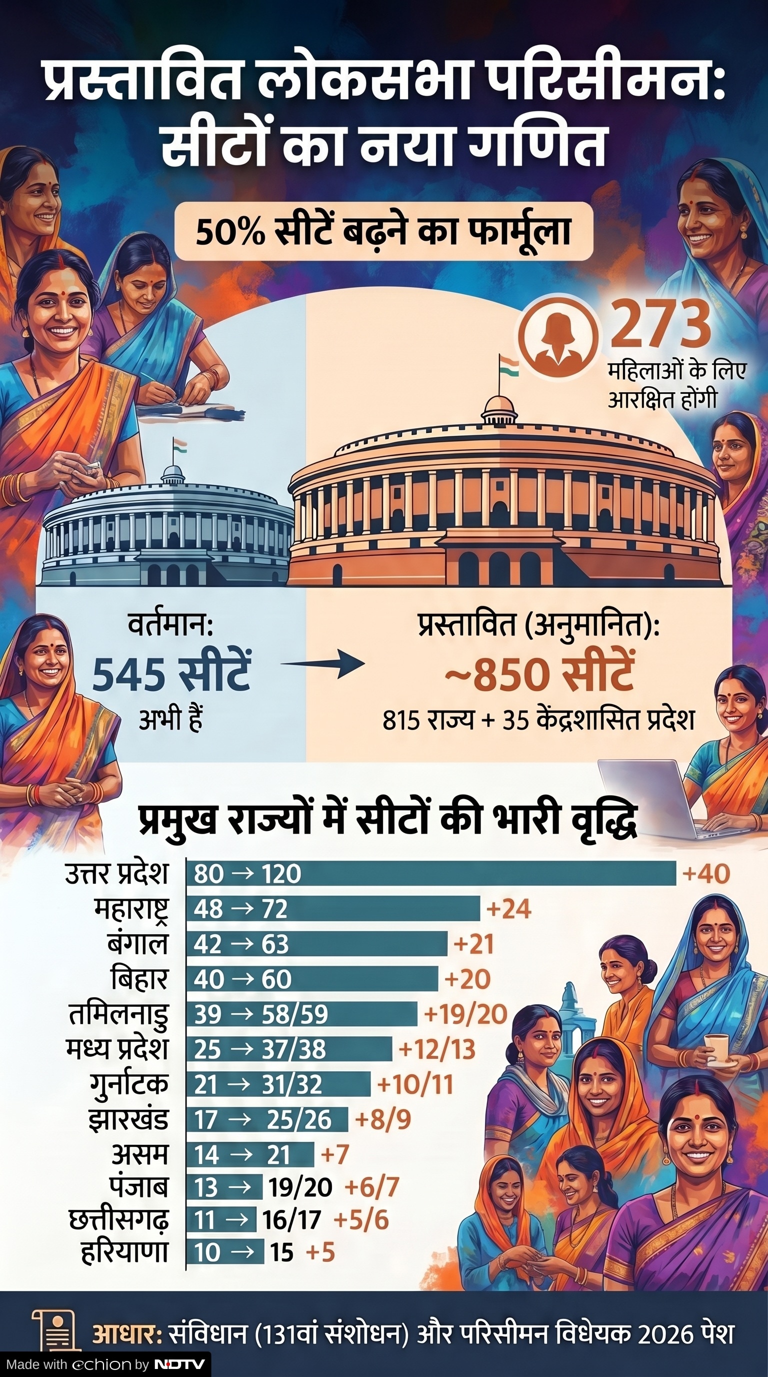 Women Reservation: महिला आरक्षण के बाद कैसी होगी सदन की तस्वीर