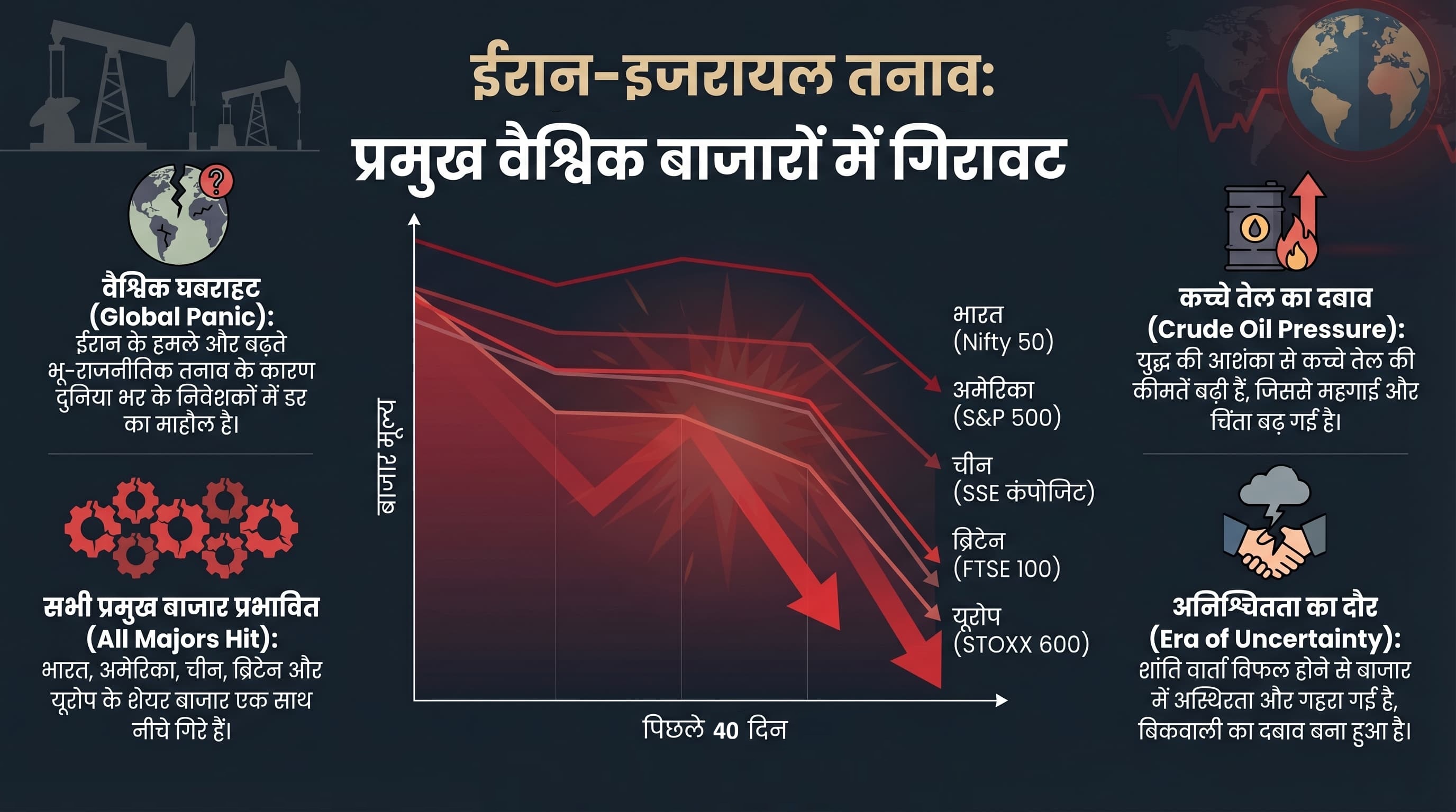 40 दिन में 12 ट्रिलियन डॉलर स्&zwj;वाहा! शांति वार्ता फेल होने के बाद कल निफ्टी, सेंसेक्स में आर या पार?