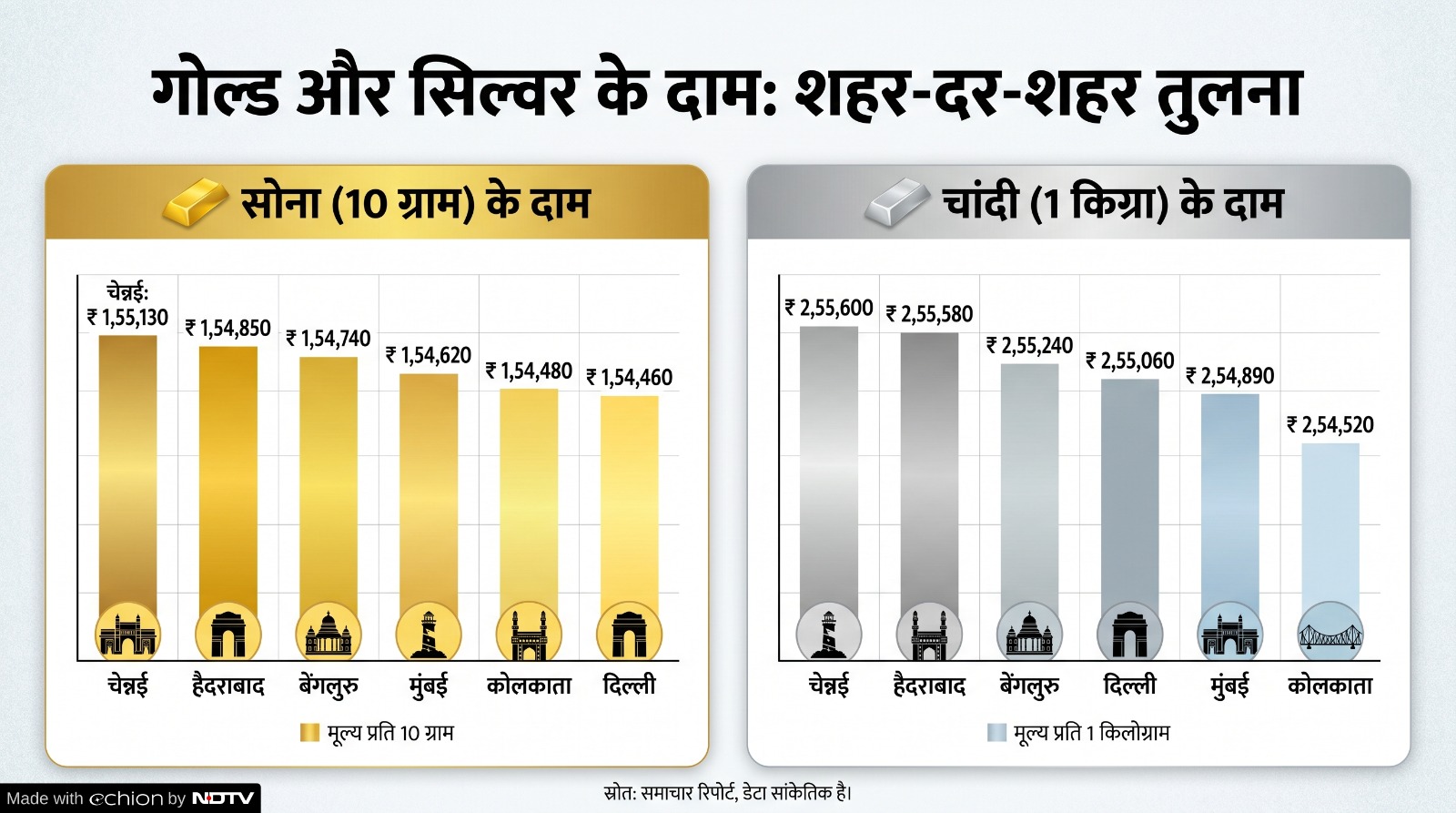 Gold Price Today: MCX पर उछले सोने-चांदी के दाम. रिकॉर्ड लेवल की ओर बढ़ी कीमतें. जानें लेटेस्ट रेट.